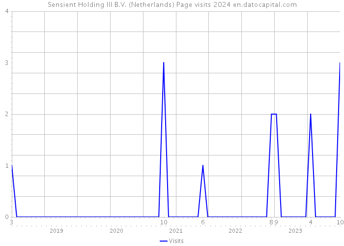 Sensient Holding III B.V. (Netherlands) Page visits 2024 