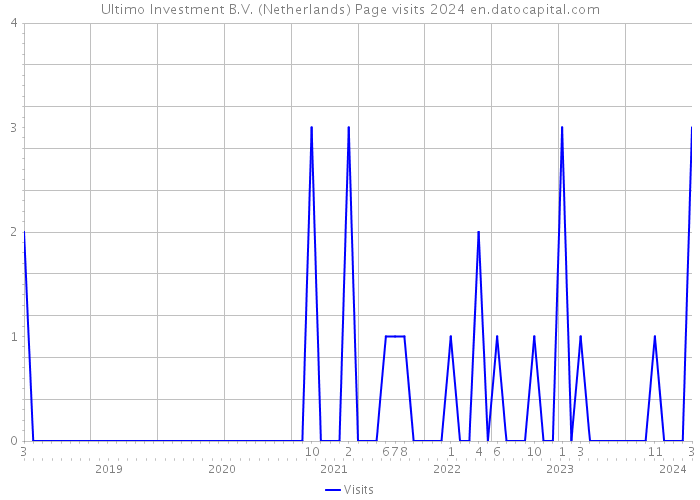 Ultimo Investment B.V. (Netherlands) Page visits 2024 