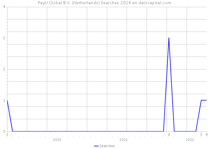 PayU Global B.V. (Netherlands) Searches 2024 