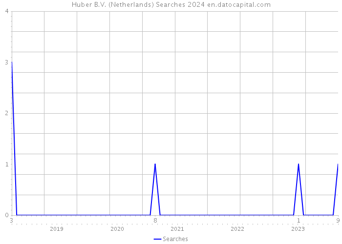 Huber B.V. (Netherlands) Searches 2024 