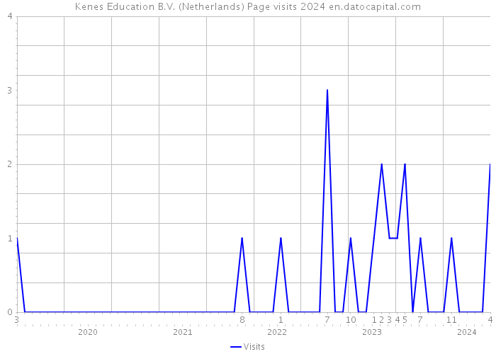 Kenes Education B.V. (Netherlands) Page visits 2024 