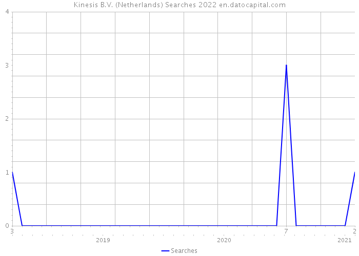 Kinesis B.V. (Netherlands) Searches 2022 