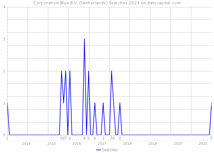 Corporation Blue B.V. (Netherlands) Searches 2024 