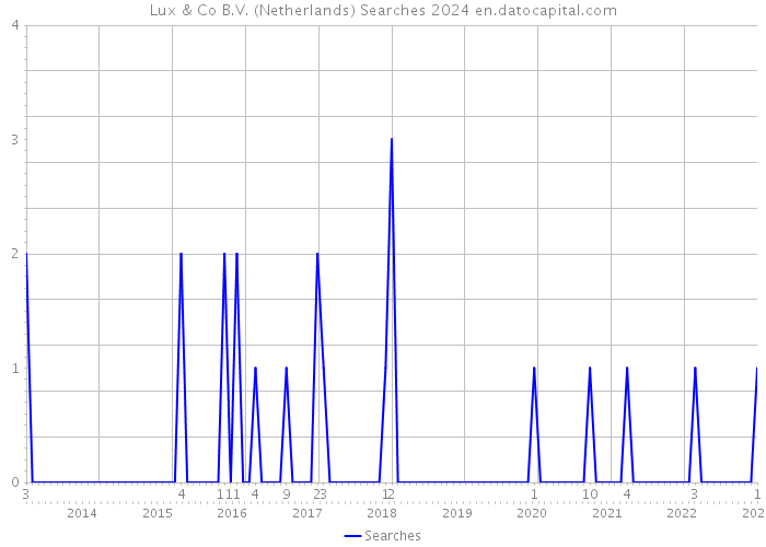 Lux & Co B.V. (Netherlands) Searches 2024 