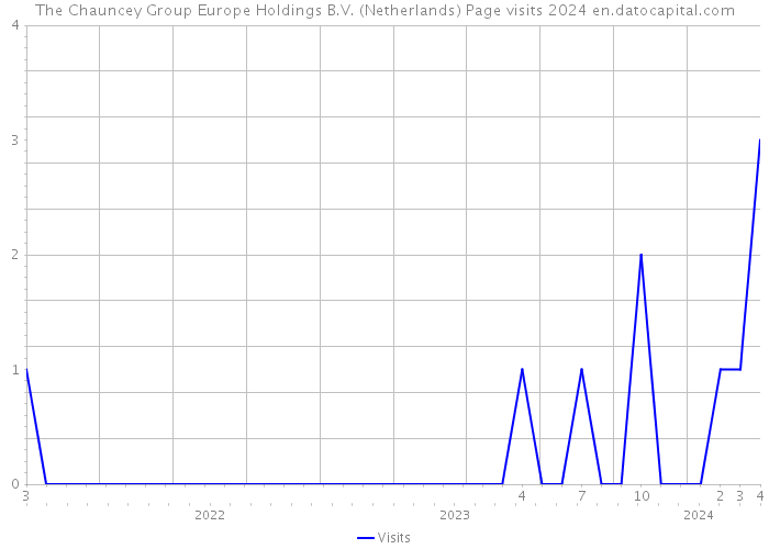 The Chauncey Group Europe Holdings B.V. (Netherlands) Page visits 2024 