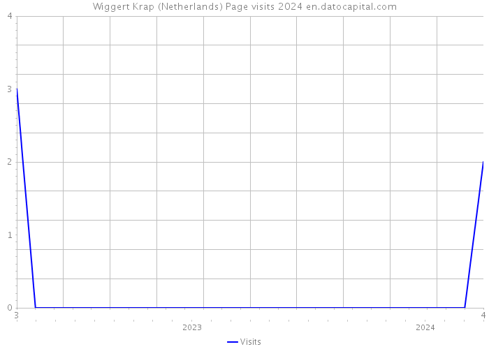 Wiggert Krap (Netherlands) Page visits 2024 