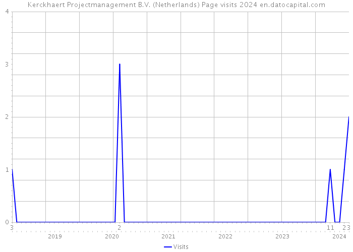 Kerckhaert Projectmanagement B.V. (Netherlands) Page visits 2024 