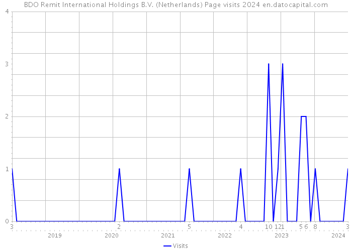 BDO Remit International Holdings B.V. (Netherlands) Page visits 2024 