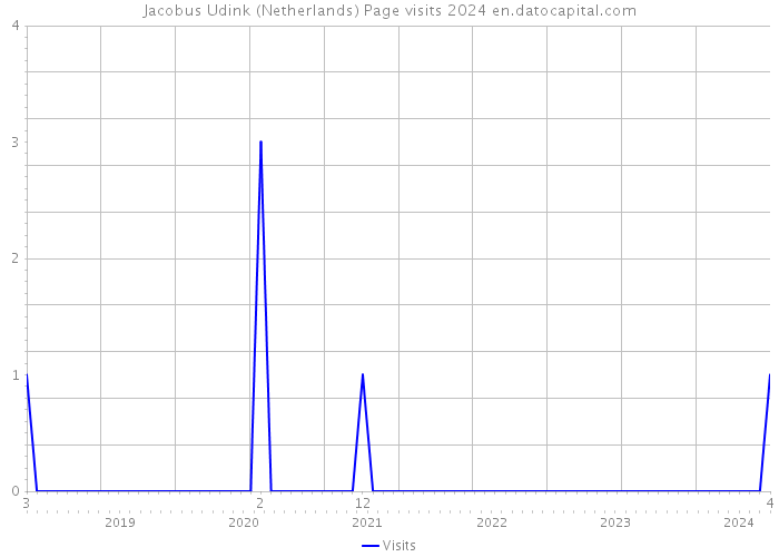 Jacobus Udink (Netherlands) Page visits 2024 