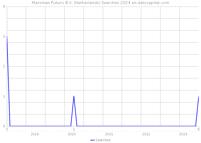 Marsman Futuro B.V. (Netherlands) Searches 2024 