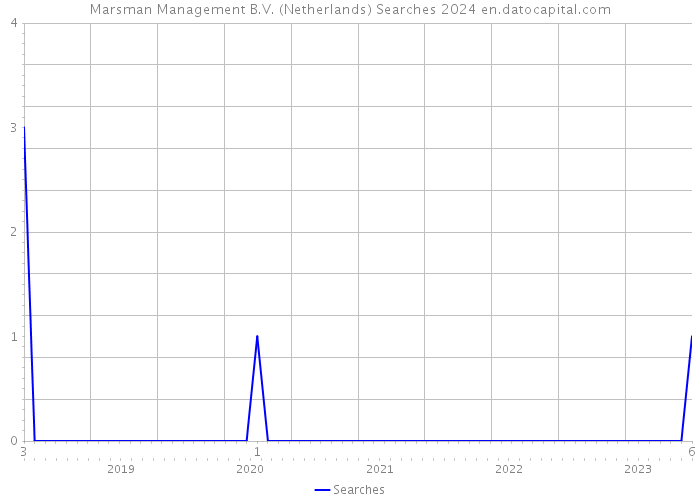 Marsman Management B.V. (Netherlands) Searches 2024 