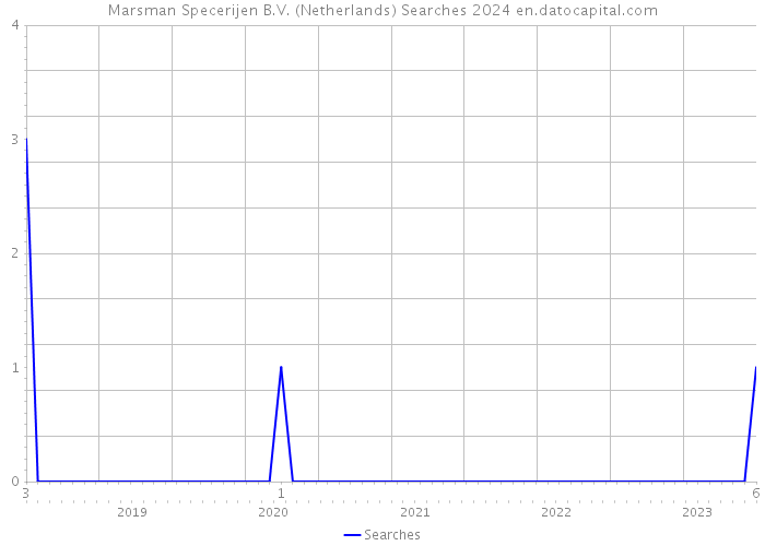 Marsman Specerijen B.V. (Netherlands) Searches 2024 