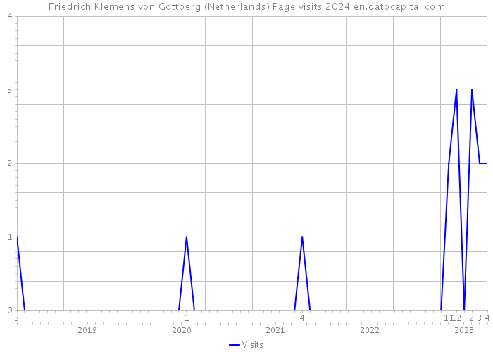 Friedrich Klemens von Gottberg (Netherlands) Page visits 2024 