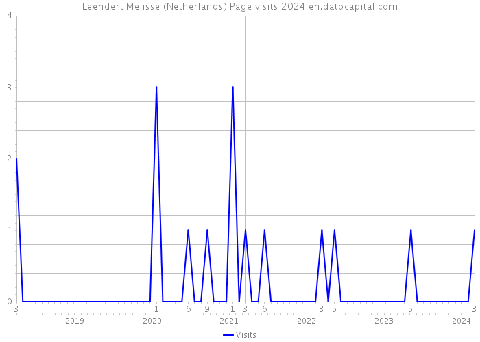 Leendert Melisse (Netherlands) Page visits 2024 
