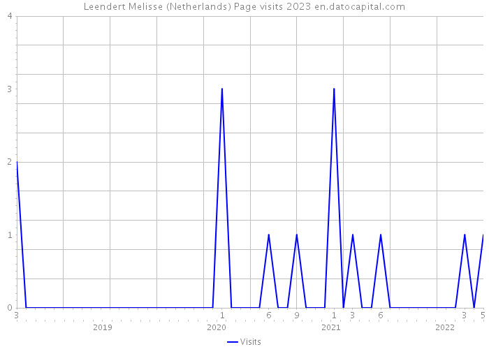 Leendert Melisse (Netherlands) Page visits 2023 
