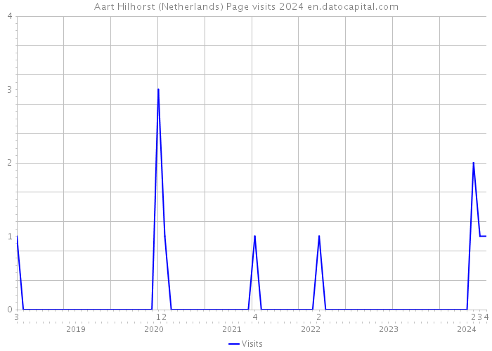 Aart Hilhorst (Netherlands) Page visits 2024 