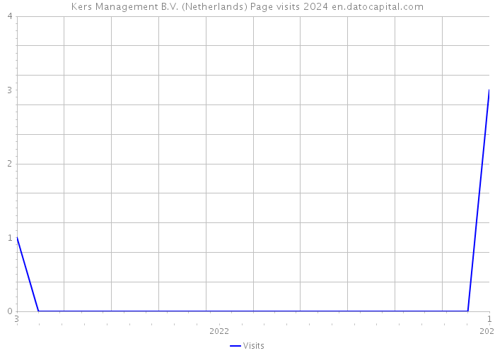 Kers Management B.V. (Netherlands) Page visits 2024 