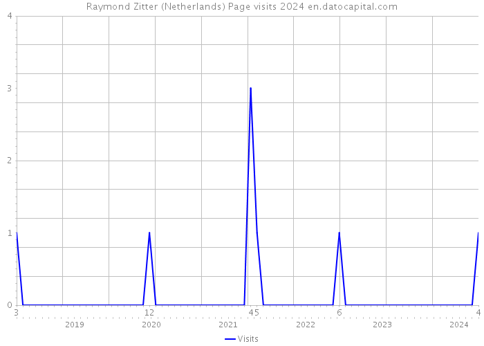 Raymond Zitter (Netherlands) Page visits 2024 