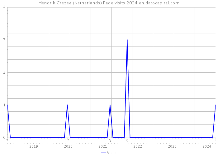 Hendrik Crezee (Netherlands) Page visits 2024 
