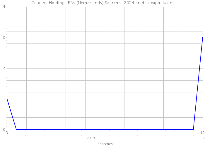 Catalina Holdings B.V. (Netherlands) Searches 2024 