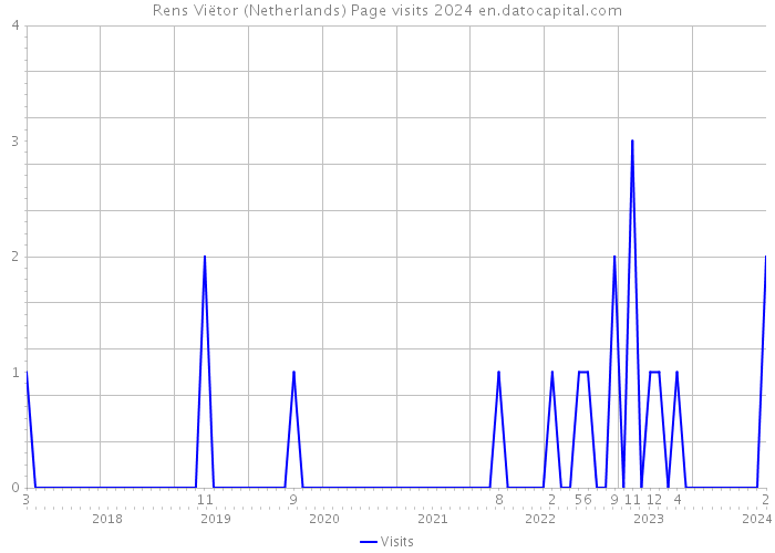 Rens Viëtor (Netherlands) Page visits 2024 