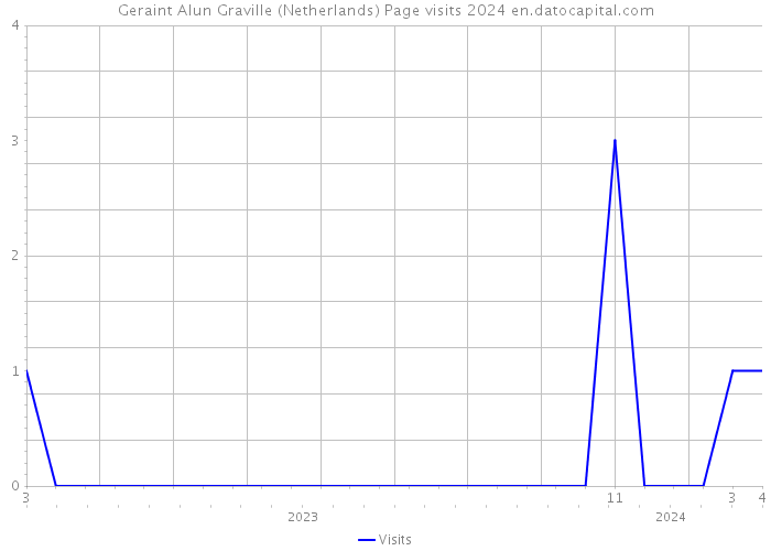Geraint Alun Graville (Netherlands) Page visits 2024 