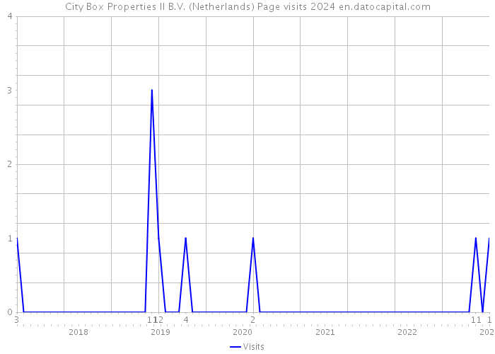 City Box Properties II B.V. (Netherlands) Page visits 2024 