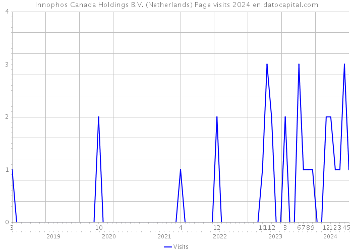 Innophos Canada Holdings B.V. (Netherlands) Page visits 2024 
