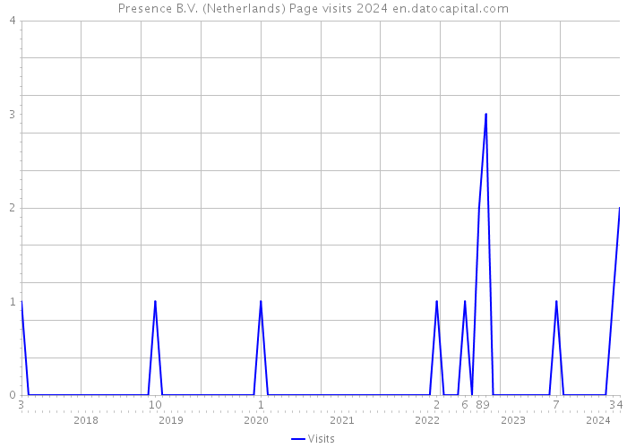 Presence B.V. (Netherlands) Page visits 2024 