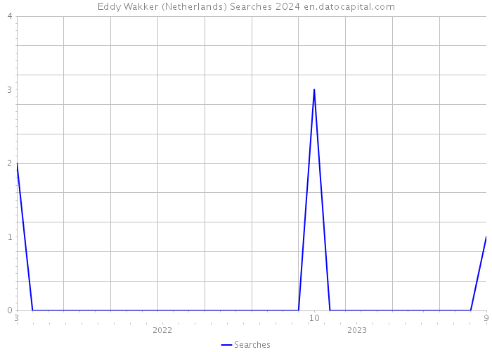 Eddy Wakker (Netherlands) Searches 2024 