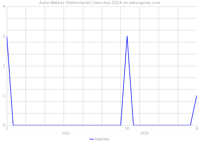 Auke Wakker (Netherlands) Searches 2024 