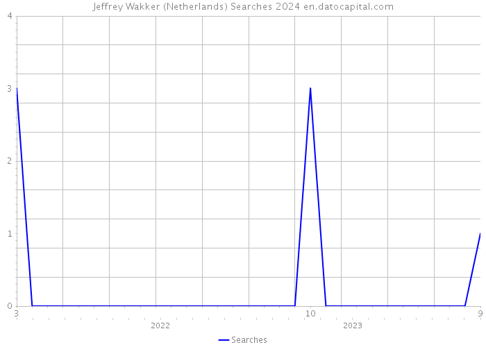 Jeffrey Wakker (Netherlands) Searches 2024 