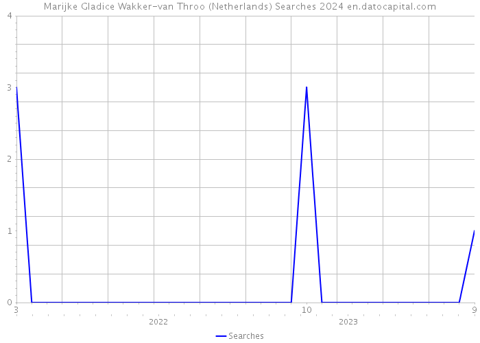 Marijke Gladice Wakker-van Throo (Netherlands) Searches 2024 
