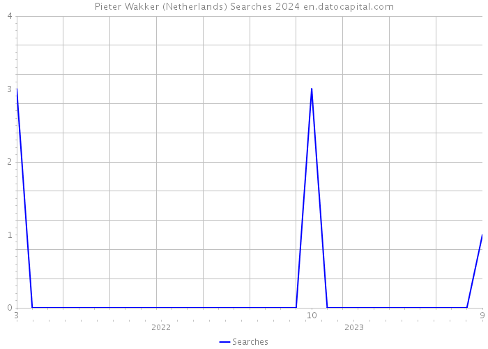 Pieter Wakker (Netherlands) Searches 2024 