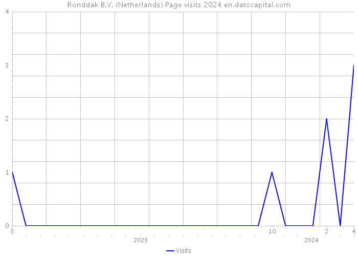 Ronddak B.V. (Netherlands) Page visits 2024 