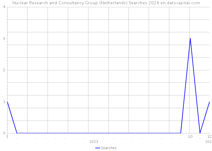 Nuclear Research and Consultancy Group (Netherlands) Searches 2024 