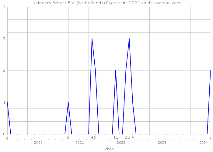Neinders Beheer B.V. (Netherlands) Page visits 2024 