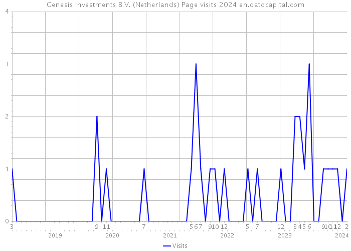 Genesis Investments B.V. (Netherlands) Page visits 2024 