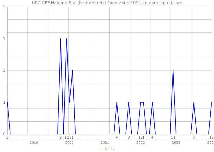 UPC CEE Holding B.V. (Netherlands) Page visits 2024 