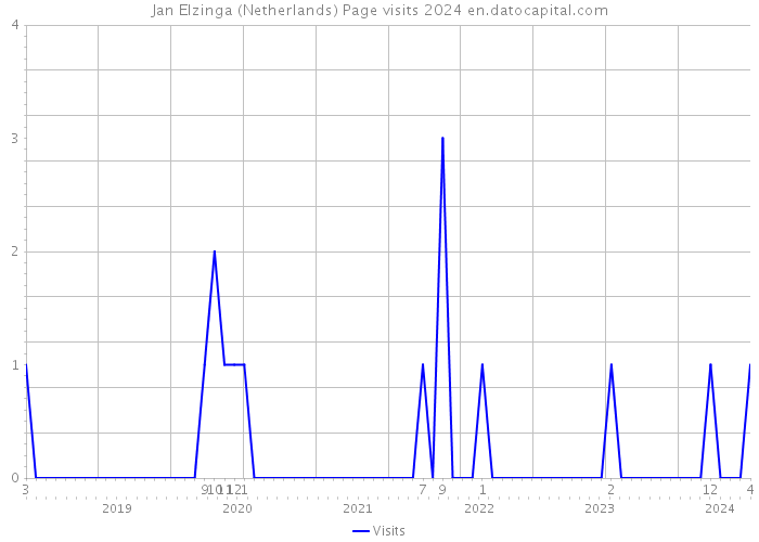 Jan Elzinga (Netherlands) Page visits 2024 