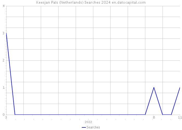 Keesjan Pals (Netherlands) Searches 2024 