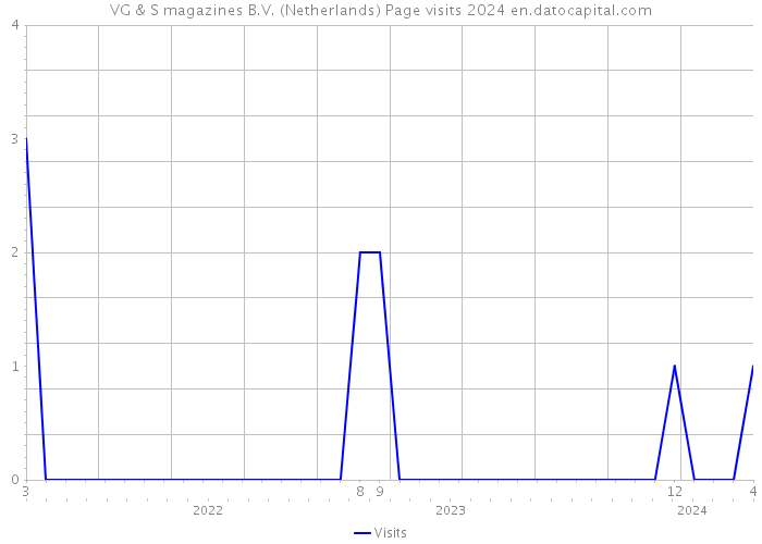 VG & S magazines B.V. (Netherlands) Page visits 2024 