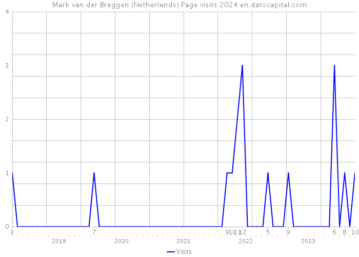 Mark van der Breggen (Netherlands) Page visits 2024 