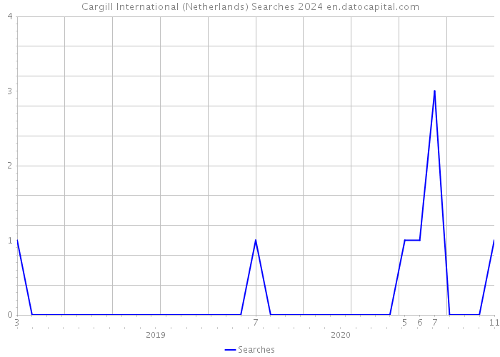 Cargill International (Netherlands) Searches 2024 