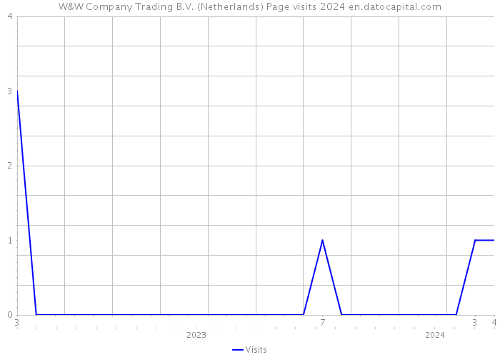 W&W Company Trading B.V. (Netherlands) Page visits 2024 