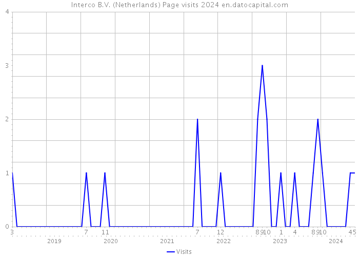 Interco B.V. (Netherlands) Page visits 2024 