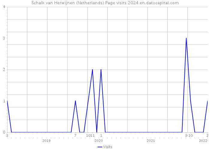 Schalk van Herwijnen (Netherlands) Page visits 2024 
