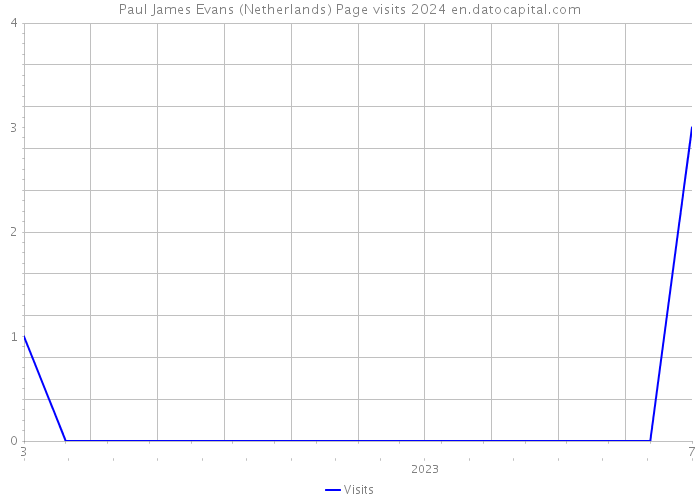 Paul James Evans (Netherlands) Page visits 2024 