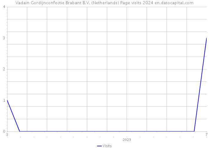 Vadain Gordijnconfectie Brabant B.V. (Netherlands) Page visits 2024 