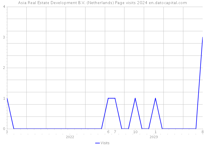 Asia Real Estate Development B.V. (Netherlands) Page visits 2024 
